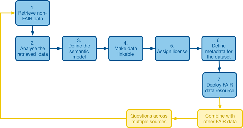 FAIRification workflow moving from non-FAIR data through analysis, semantic modeling, linking, licensing, and publication toward FAIR data.