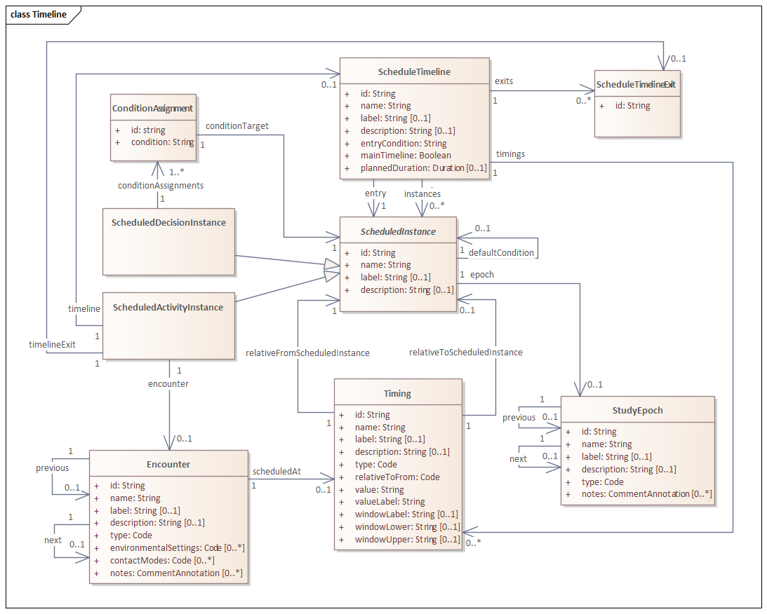 USDM timeline model view showing study epochs, elements, activities, and scheduled instances across a study design.